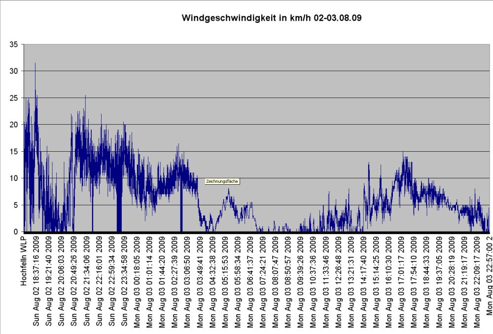 windgeschw_02-030809.jpg (125758 Byte)