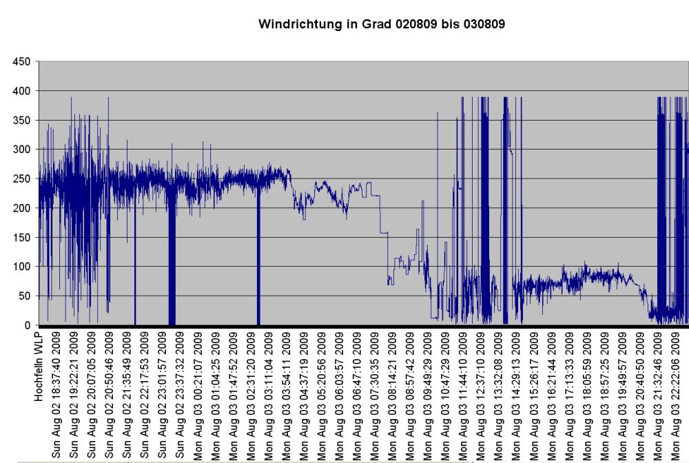 windrichtung_02-030809.jpg (130587 Byte)