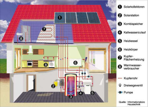 Querschnitt eines Hauses