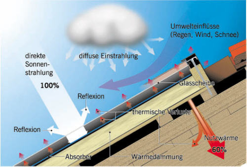 Querschnitt eines Kollektors