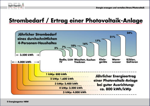 Verbrauch und Ertrag